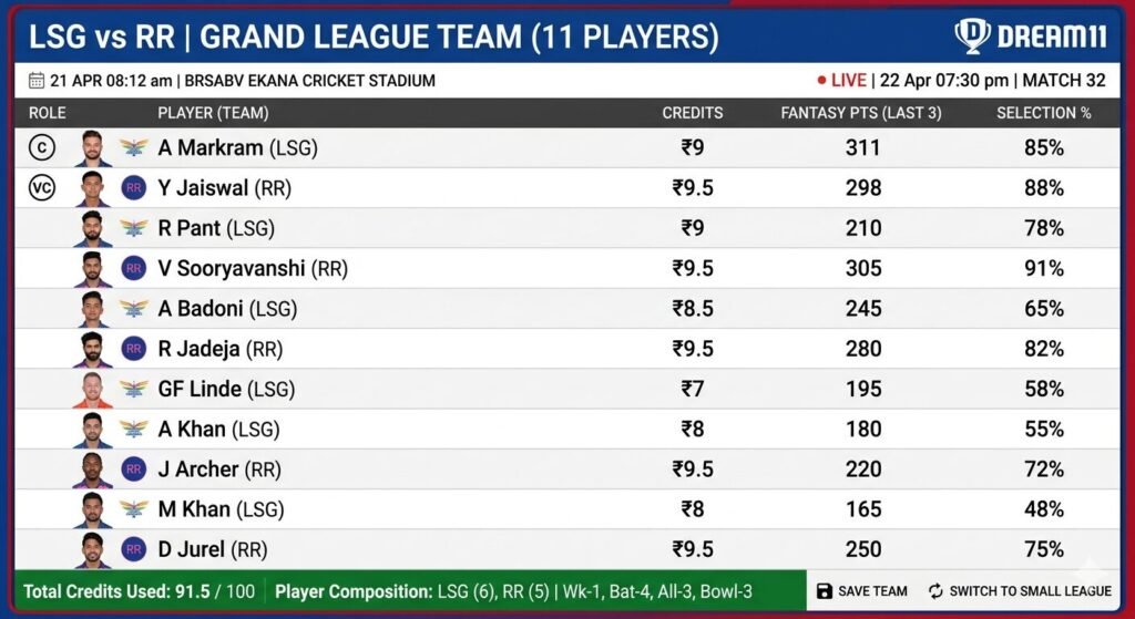 LSG vs RR Dream11 team prediction – IPL 2026 Match 32